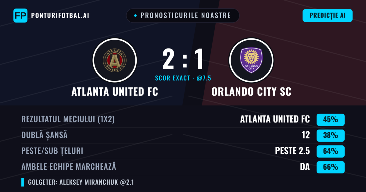 Pronosticurile noastre: Atlanta United FC vs Orlando City SC — Atlanta United FC — Câștigă (44%); Peste 2.5; Ambele echipe: Da