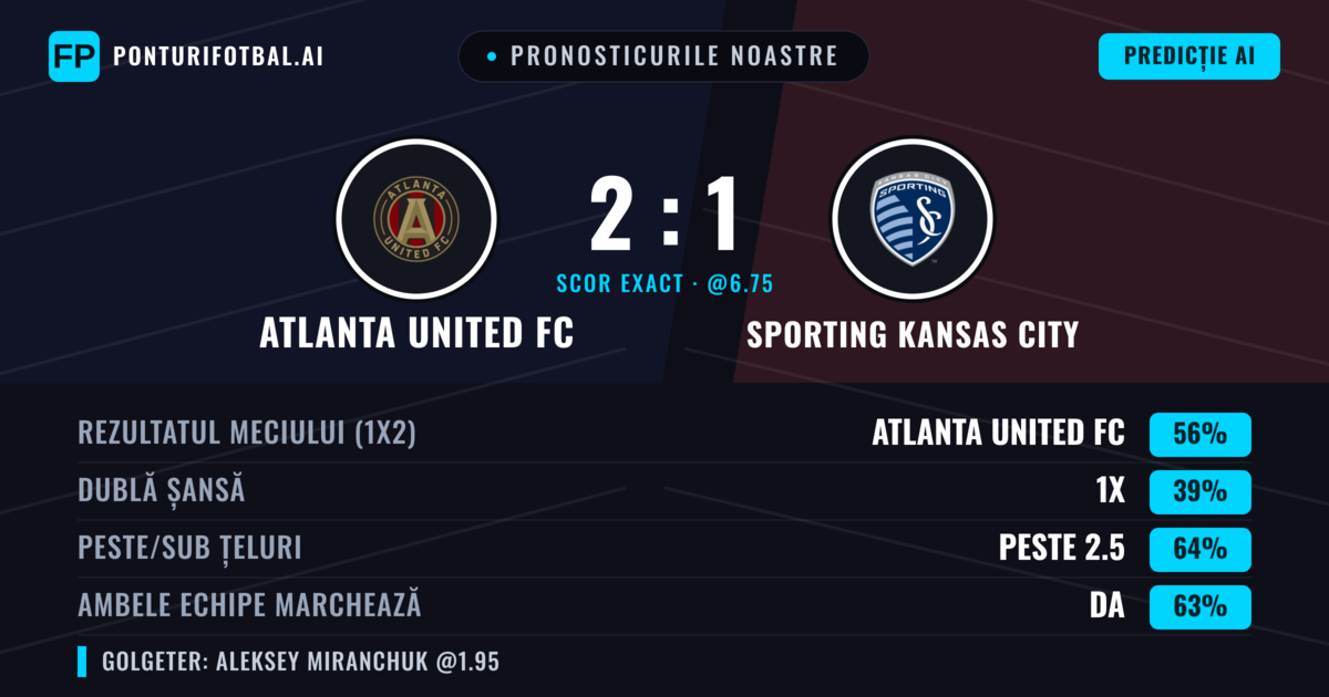 Pronosticurile noastre: Atlanta United FC vs Sporting Kansas City — Atlanta United FC — Câștigă (57%); Peste 2.5; Ambele echipe: Da