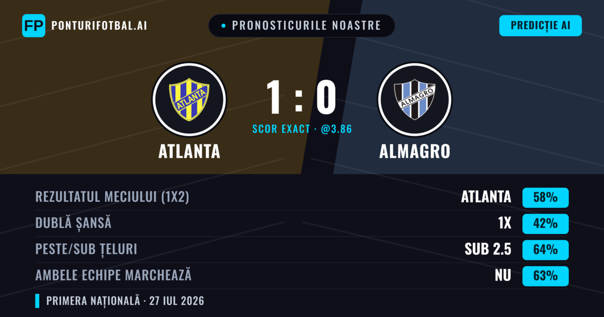 Pronosticurile noastre: Atlanta vs Almagro — Atlanta — Câștigă (59%); Sub 2.5; Ambele echipe: Nu