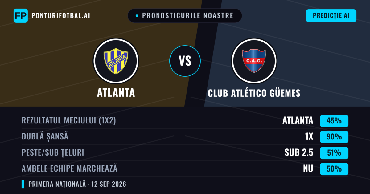 Pronosticurile noastre: Atlanta vs Club Atlético Güemes — Remiză (45%); Sub 2.5; Ambele echipe: Nu