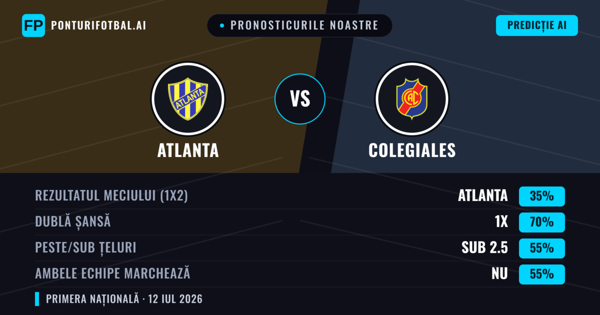 Pronosticurile noastre: Atlanta vs Colegiales — Remiză (35%); Sub 2.5; Ambele echipe: Nu