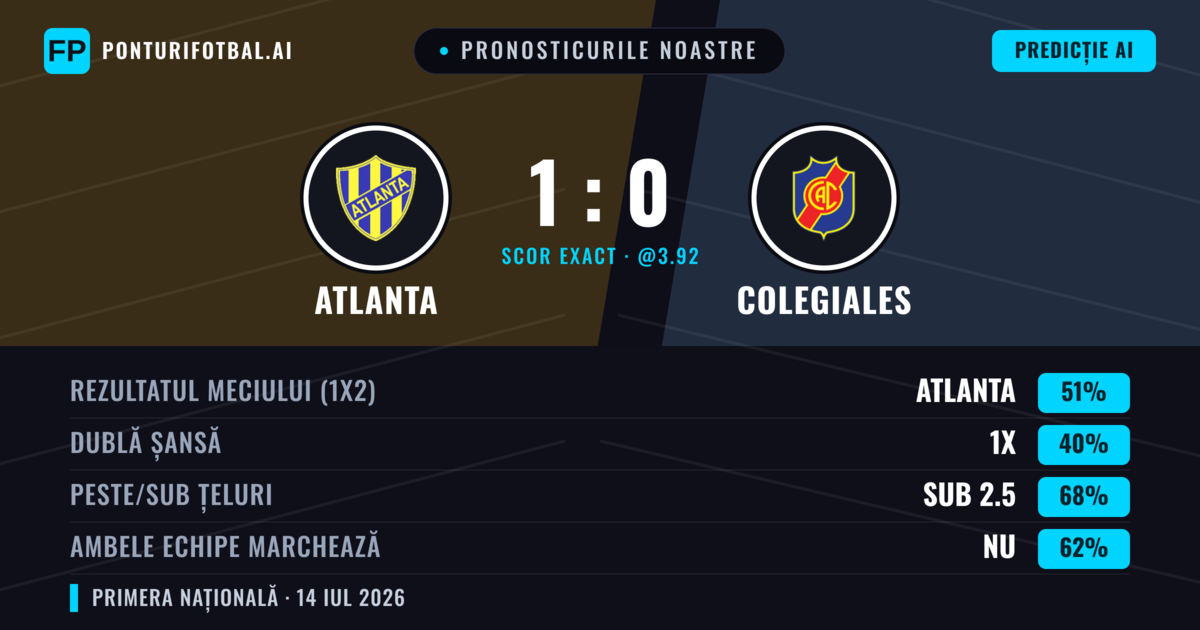 Pronosticurile noastre: Atlanta vs Colegiales — Atlanta — Câștigă (50%); Sub 2.5; Ambele echipe: Nu