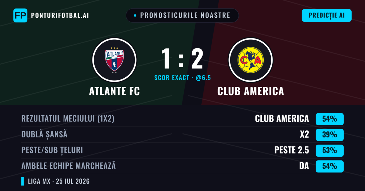 Pronosticurile noastre: Atlante FC vs Club America — Club America — Câștigă (62%); Peste 2.5; Ambele echipe: Da