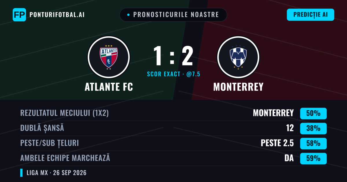 Pronosticurile noastre: Atlante FC vs Monterrey — Monterrey — Câștigă (46%); Peste 2.5; Ambele echipe: Da
