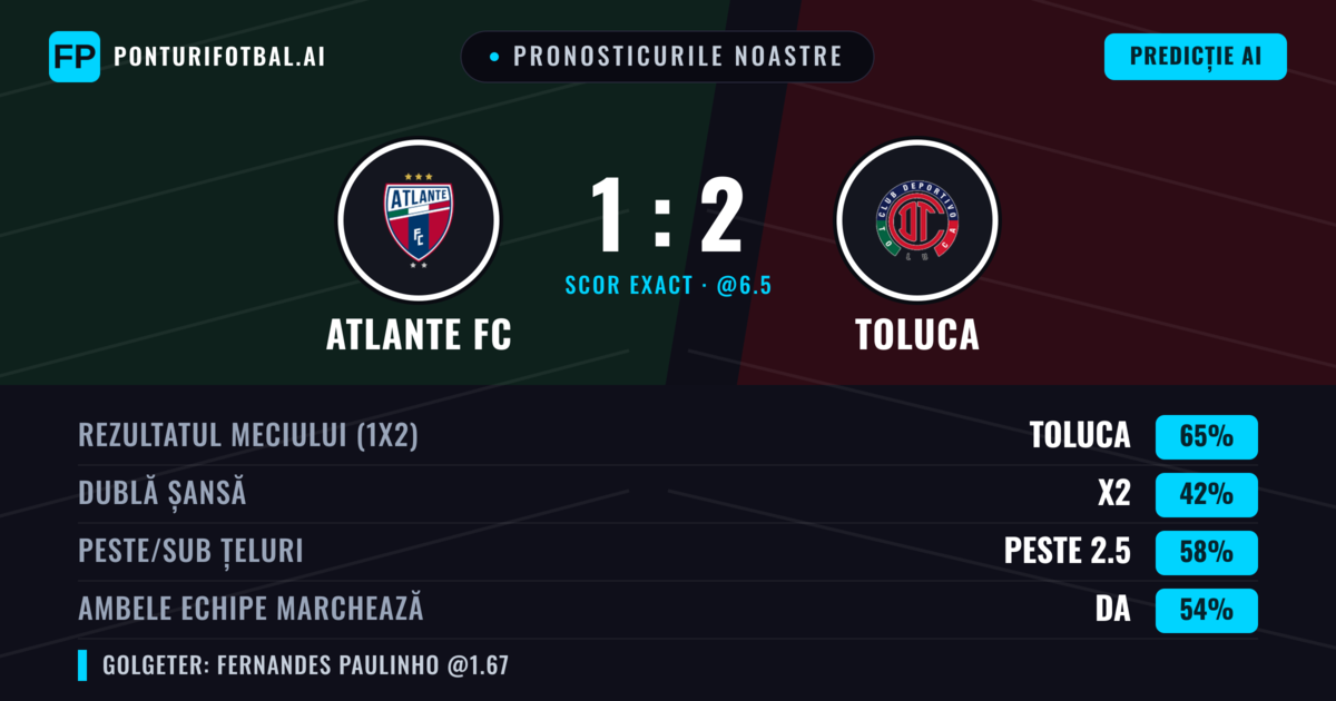 Pronosticurile noastre: Atlante FC vs Toluca — Toluca — Câștigă (62%); Peste 2.5; Ambele echipe: Da