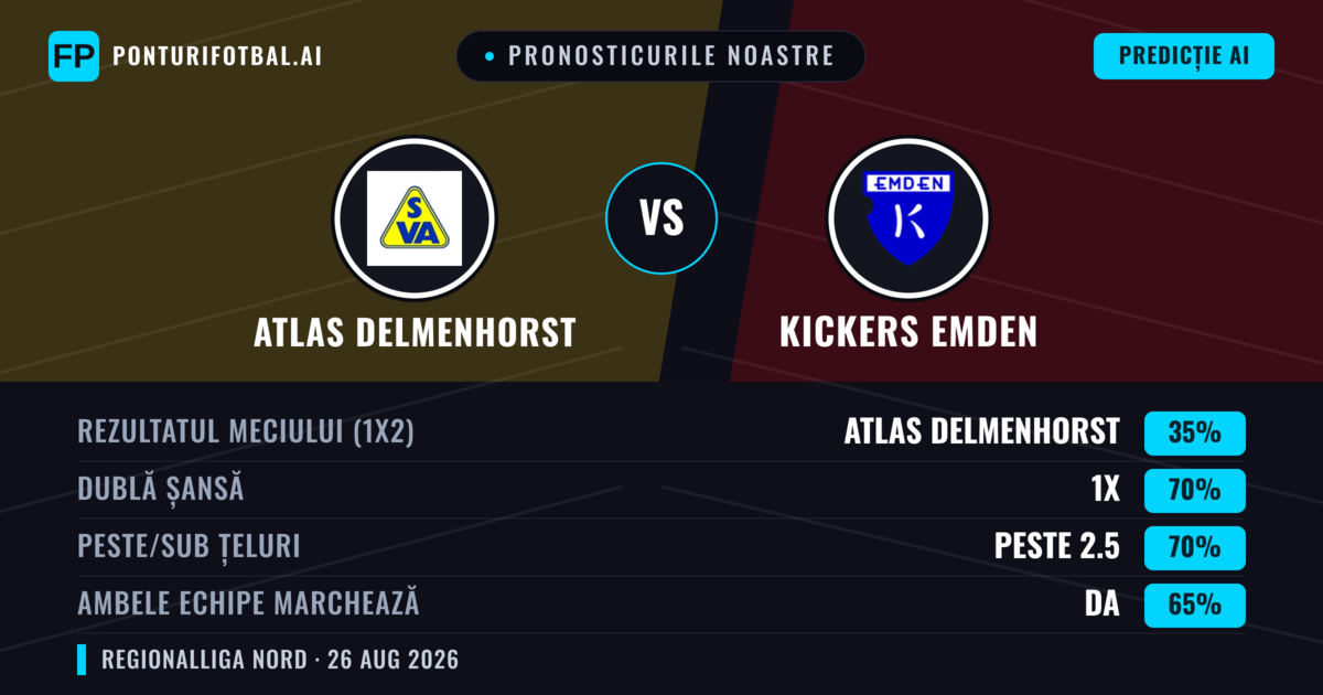 Pronosticurile noastre: Atlas Delmenhorst vs Kickers Emden — Remiză (35%); Peste 2.5; Ambele echipe: Da