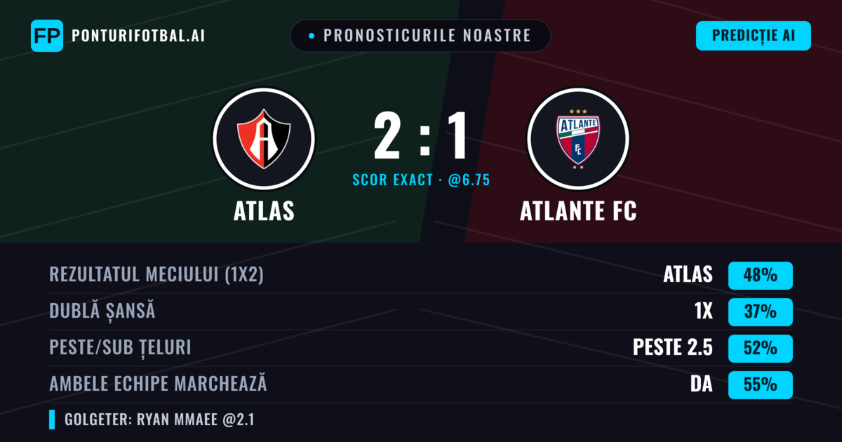 Pronosticurile noastre: Atlas vs Atlante FC — Atlas — Câștigă (48%); Peste 2.5; Ambele echipe: Da