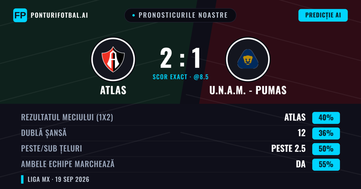 Pronosticurile noastre: Atlas vs U.N.A.M. - Pumas — Atlas — Câștigă (41%); Peste 2.5; Ambele echipe: Da