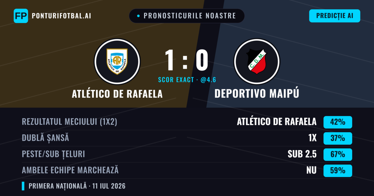 Pronosticurile noastre: Atlético de Rafaela vs Deportivo Maipú — Atlético de Rafaela — Câștigă (42%); Sub 2.5; Ambele echipe: Nu