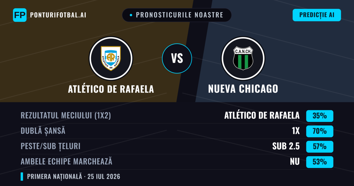 Pronosticurile noastre: Atlético de Rafaela vs Nueva Chicago — Atlético de Rafaela — Câștigă (42%); Sub 2.5; Ambele echipe: Nu
