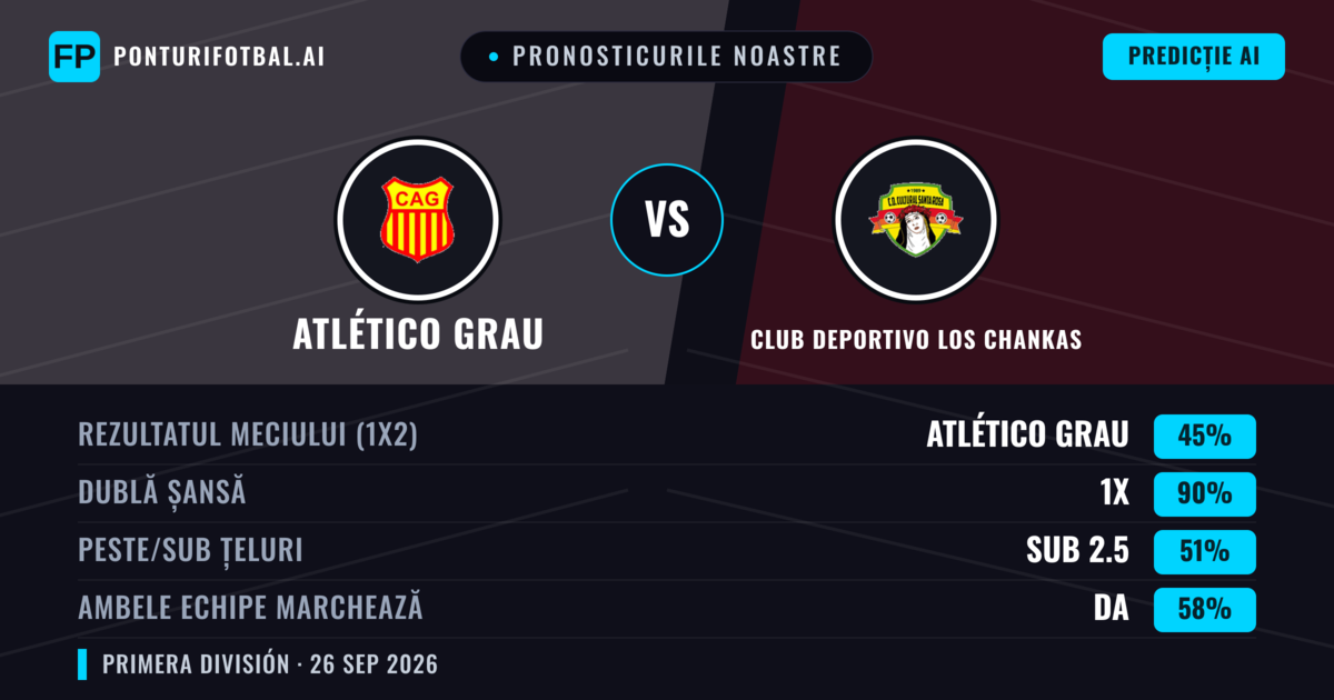 Pronosticurile noastre: Atlético Grau vs Club Deportivo Los Chankas — Remiză (45%); Sub 2.5; Ambele echipe: Da
