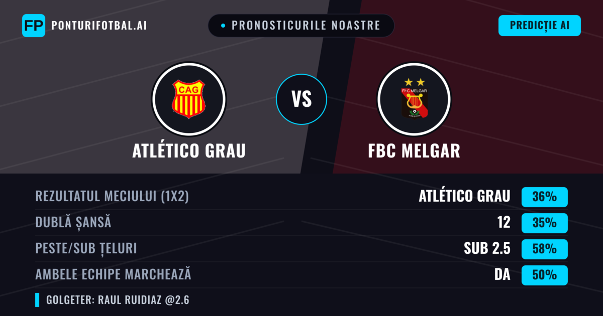 Pronosticurile noastre: Atlético Grau vs FBC Melgar — FBC Melgar — Câștigă (35%); Sub 2.5; Ambele echipe: Da