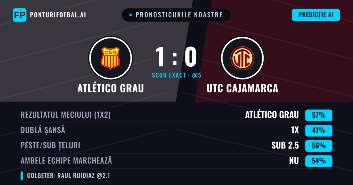 Pronosticurile noastre: Atlético Grau vs UTC Cajamarca — Atlético Grau — Câștigă (54%); Sub 2.5; Ambele echipe: Nu