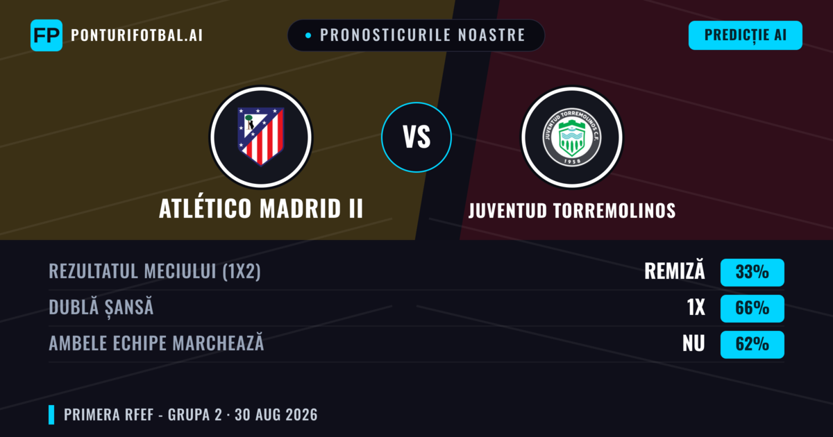 Pronosticurile noastre: Atlético Madrid II vs Juventud Torremolinos — Atlético Madrid II — Câștigă (50%); Sub 2.5; Ambele echipe: Da