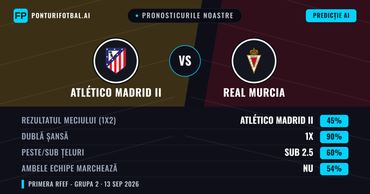Pronosticurile noastre: Atlético Madrid II vs Real Murcia — Remiză (45%); Sub 2.5; Ambele echipe: Nu