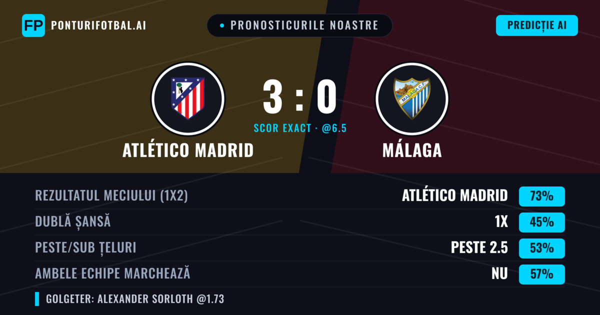 Pronosticurile noastre: Atlético Madrid vs Málaga — Atlético Madrid — Câștigă (71%); Peste 2.5; Ambele echipe: Nu