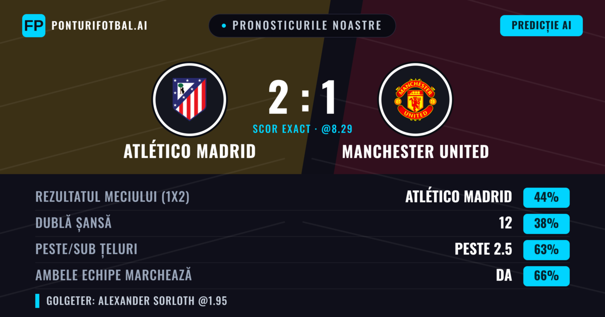 Pronosticurile noastre: Atlético Madrid vs Manchester United — Atlético Madrid — Câștigă (51%); Peste 2.5; Ambele echipe: Da