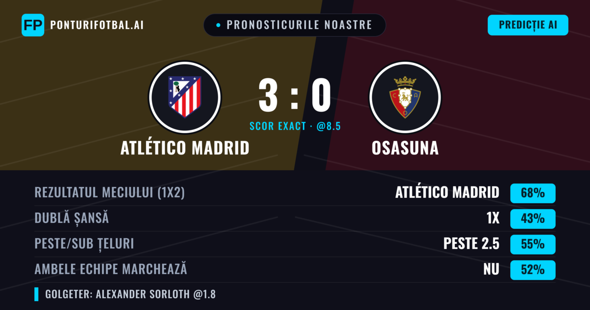 Pronosticurile noastre: Atlético Madrid vs Osasuna — Atlético Madrid — Câștigă (69%); Peste 2.5; Ambele echipe: Nu