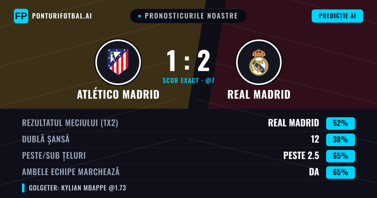 Pronosticurile noastre: Atlético Madrid vs Real Madrid — Real Madrid — Câștigă (47%); Peste 2.5; Ambele echipe: Da