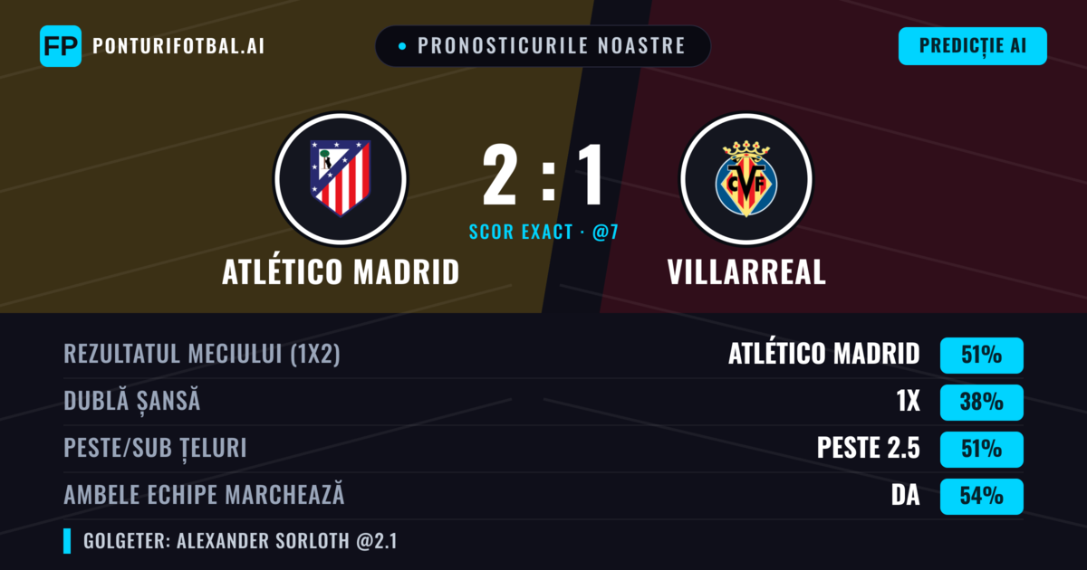 Pronosticurile noastre: Atlético Madrid vs Villarreal — Atlético Madrid — Câștigă (53%); Peste 2.5; Ambele echipe: Da