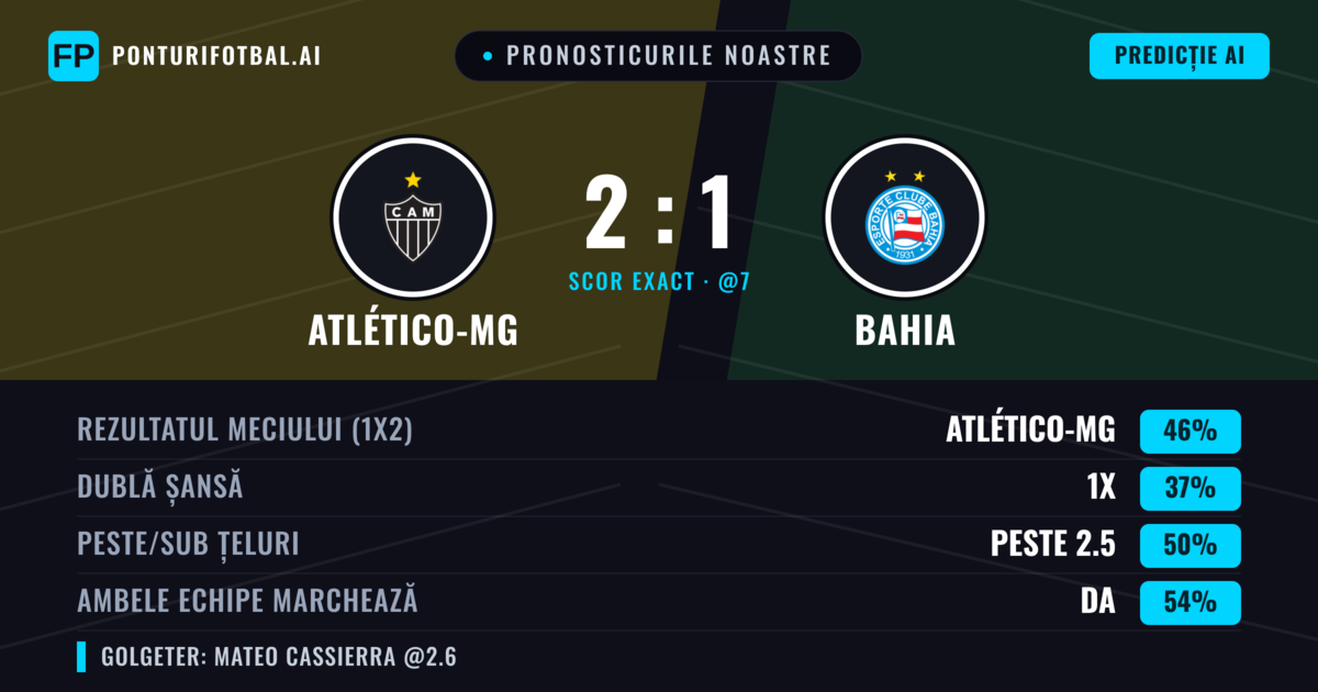 Pronosticurile noastre: Atlético-MG vs Bahia — Atlético-MG — Câștigă (49%); Peste 2.5; Ambele echipe: Da