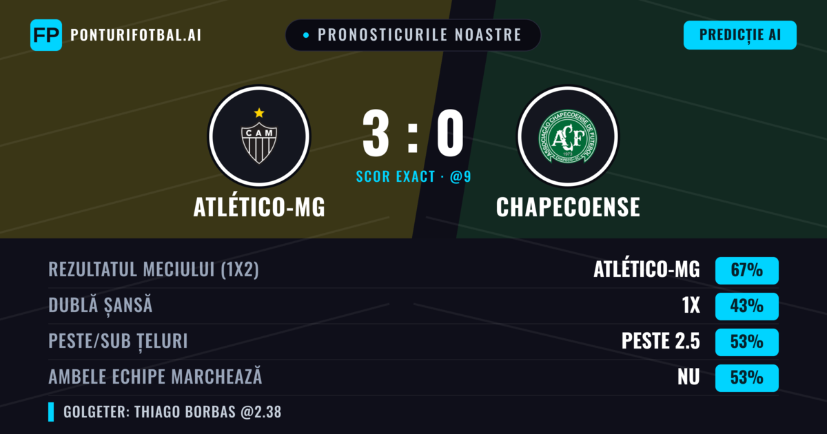 Pronosticurile noastre: Atlético-MG vs Chapecoense — Atlético-MG — Câștigă (71%); Peste 2.5; Ambele echipe: Nu