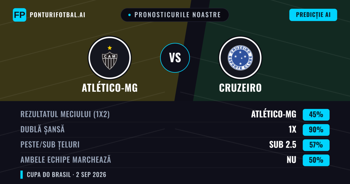 Pronosticurile noastre: Atlético-MG vs Cruzeiro — Atlético-MG — Câștigă (38%); Sub 2.5; Ambele echipe: Nu