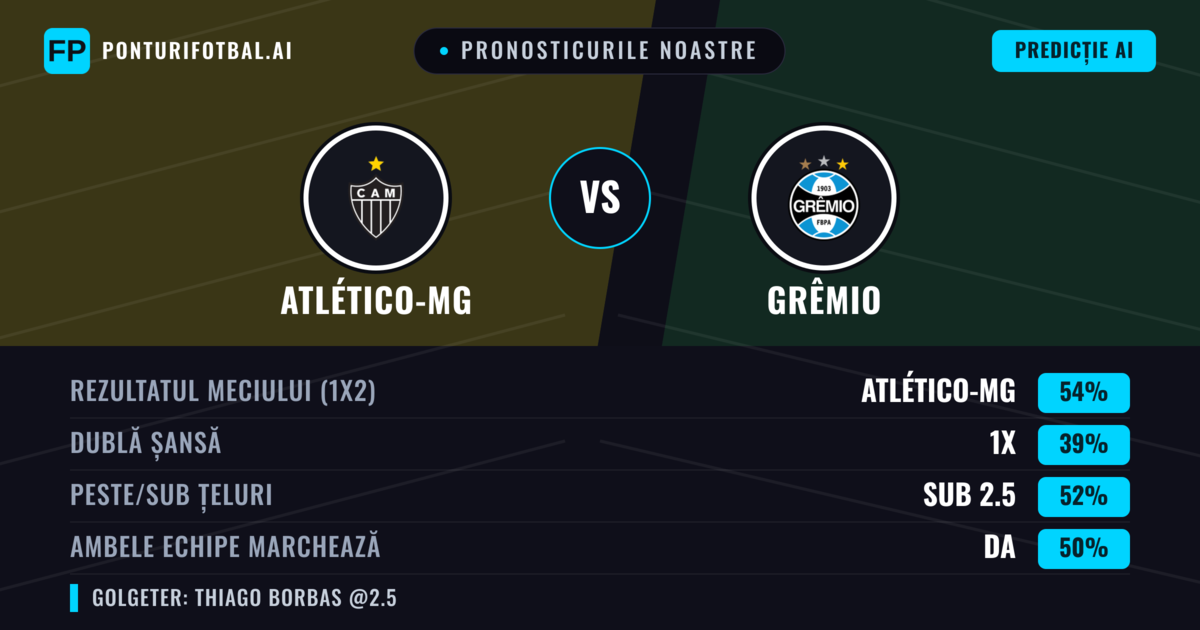 Pronosticurile noastre: Atlético-MG vs Grêmio — Atlético-MG — Câștigă (53%); Sub 2.5; Ambele echipe: Da