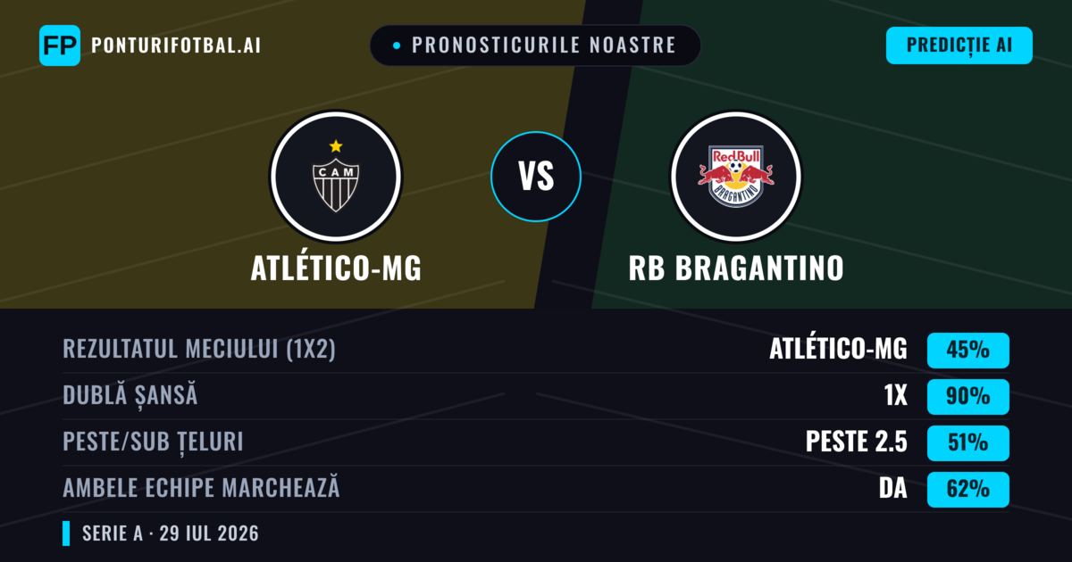 Pronosticurile noastre: Atlético-MG vs RB Bragantino — Atlético-MG — Câștigă (44%); Sub 2.5; Ambele echipe: Da