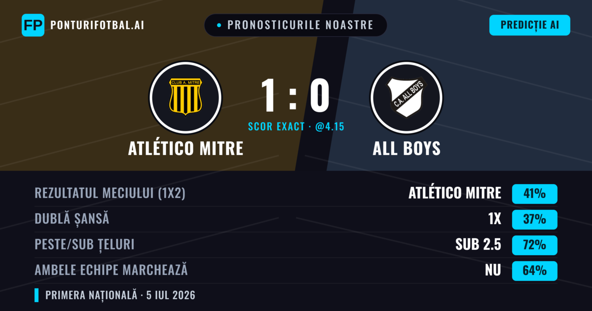 Pronosticurile noastre: Atlético Mitre vs All Boys — Atlético Mitre — Câștigă (45%); Sub 2.5; Ambele echipe: Nu