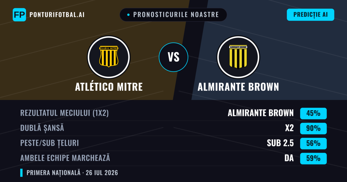 Pronosticurile noastre: Atlético Mitre vs Almirante Brown — Atlético Mitre — Câștigă (41%); Sub 2.5; Ambele echipe: Nu