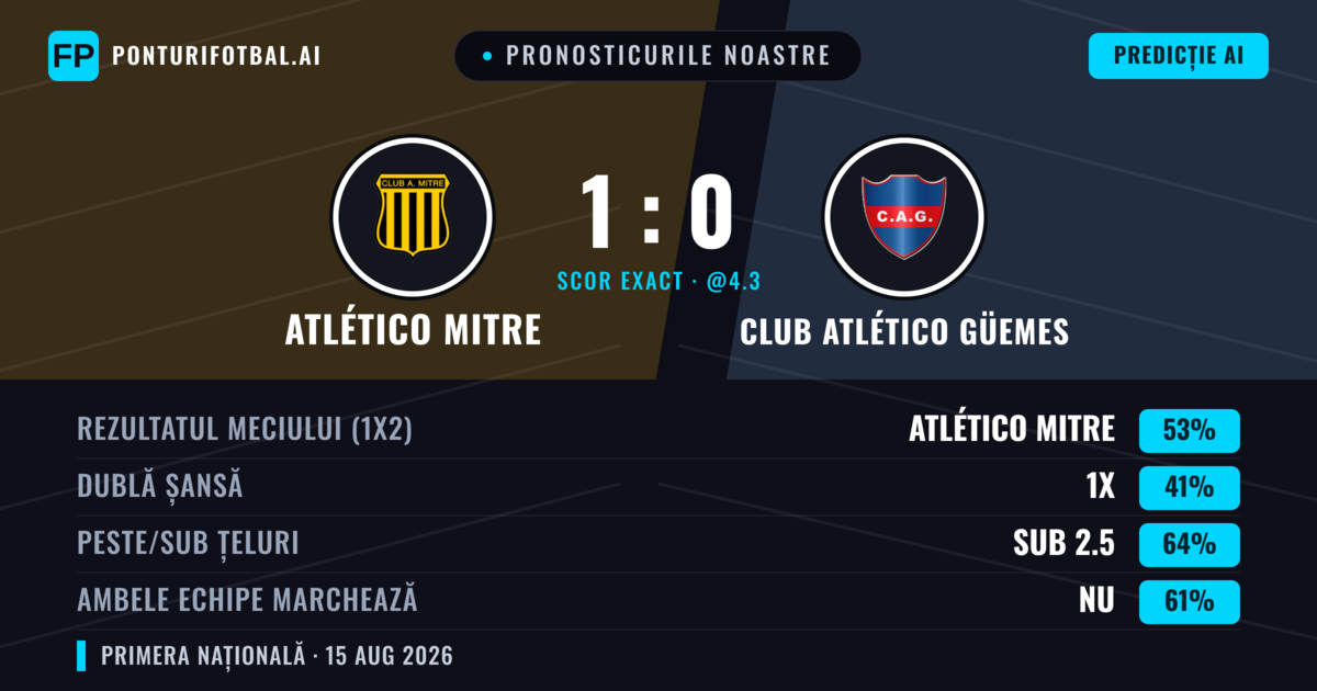 Pronosticurile noastre: Atlético Mitre vs Club Atlético Güemes — Atlético Mitre — Câștigă (55%); Sub 2.5; Ambele echipe: Nu