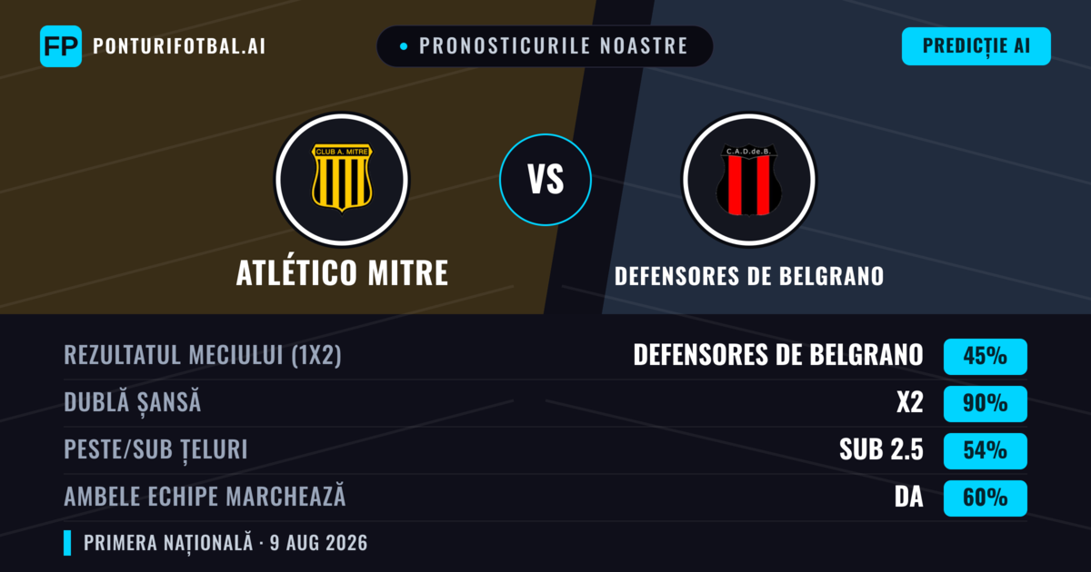 Pronosticurile noastre: Atlético Mitre vs Defensores de Belgrano — Atlético Mitre — Câștigă (40%); Sub 2.5; Ambele echipe: Nu