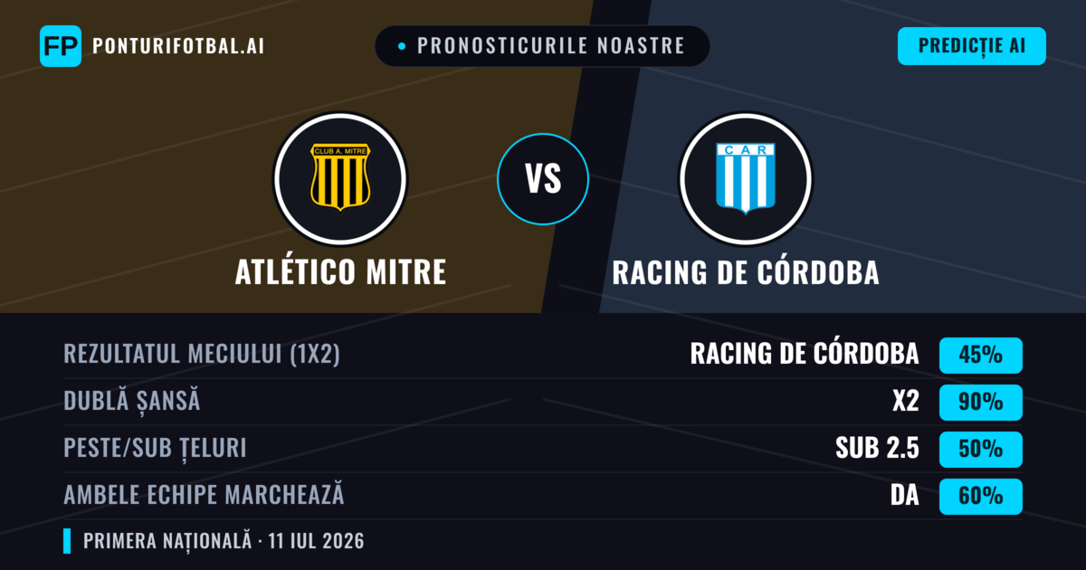 Pronosticurile noastre: Atlético Mitre vs Racing de Córdoba — Remiză (45%); Sub 2.5; Ambele echipe: Da