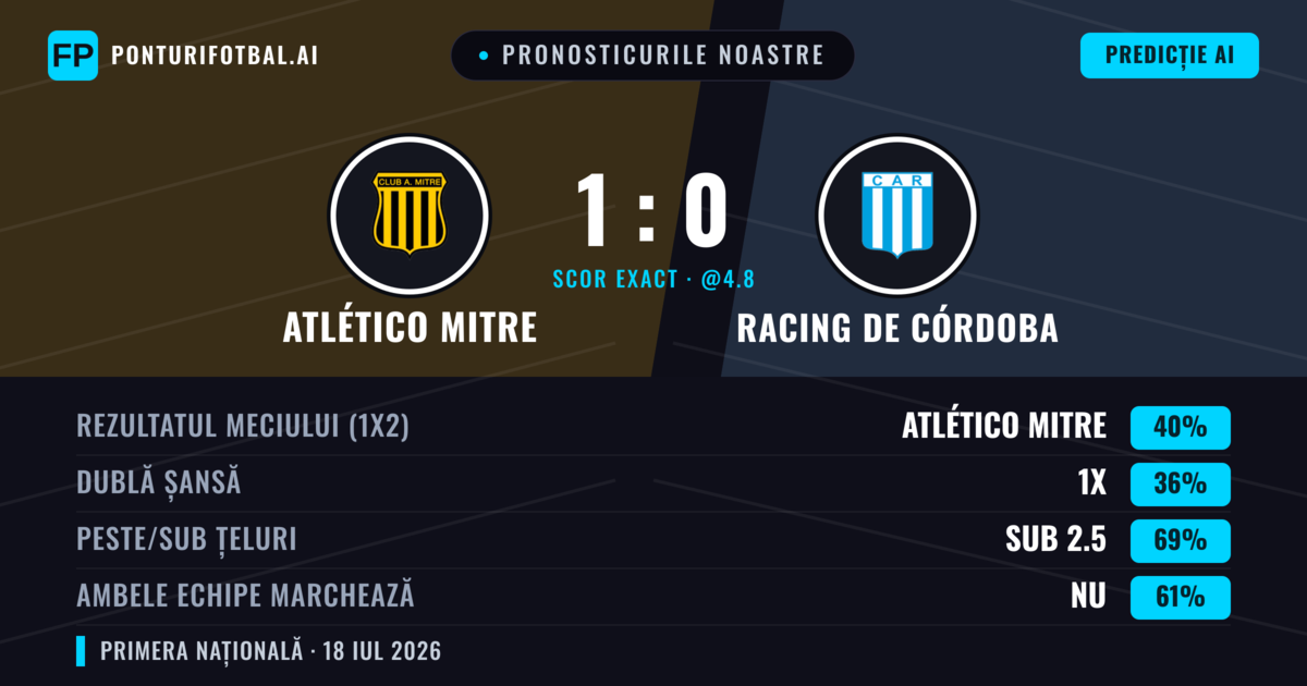 Pronosticurile noastre: Atlético Mitre vs Racing de Córdoba — Atlético Mitre — Câștigă (39%); Sub 2.5; Ambele echipe: Nu