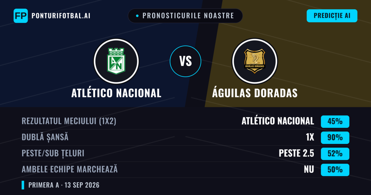 Pronosticurile noastre: Atlético Nacional vs Águilas Doradas — Remiză (45%); Peste 2.5; Ambele echipe: Nu