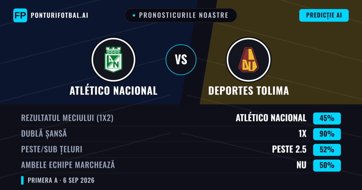 Pronosticurile noastre: Atlético Nacional vs Deportes Tolima — Remiză (45%); Peste 2.5; Ambele echipe: Nu
