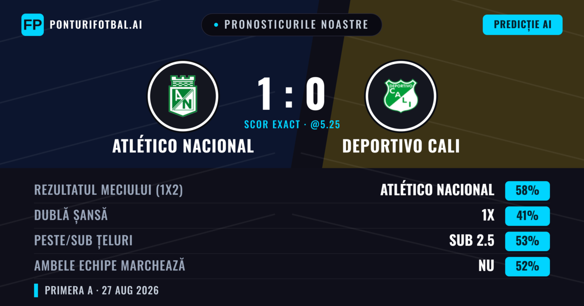 Pronosticurile noastre: Atlético Nacional vs Deportivo Cali — Atlético Nacional — Câștigă (62%); Sub 2.5; Ambele echipe: Nu
