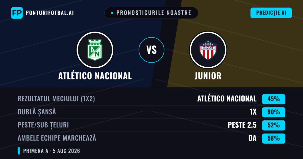 Pronosticurile noastre: Atlético Nacional vs Junior — Remiză (45%); Peste 2.5; Ambele echipe: Da