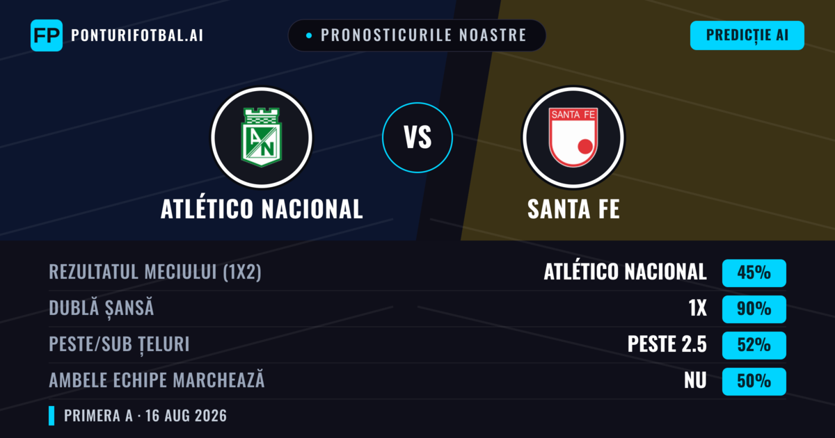 Pronosticurile noastre: Atlético Nacional vs Santa Fe — Remiză (45%); Peste 2.5; Ambele echipe: Nu