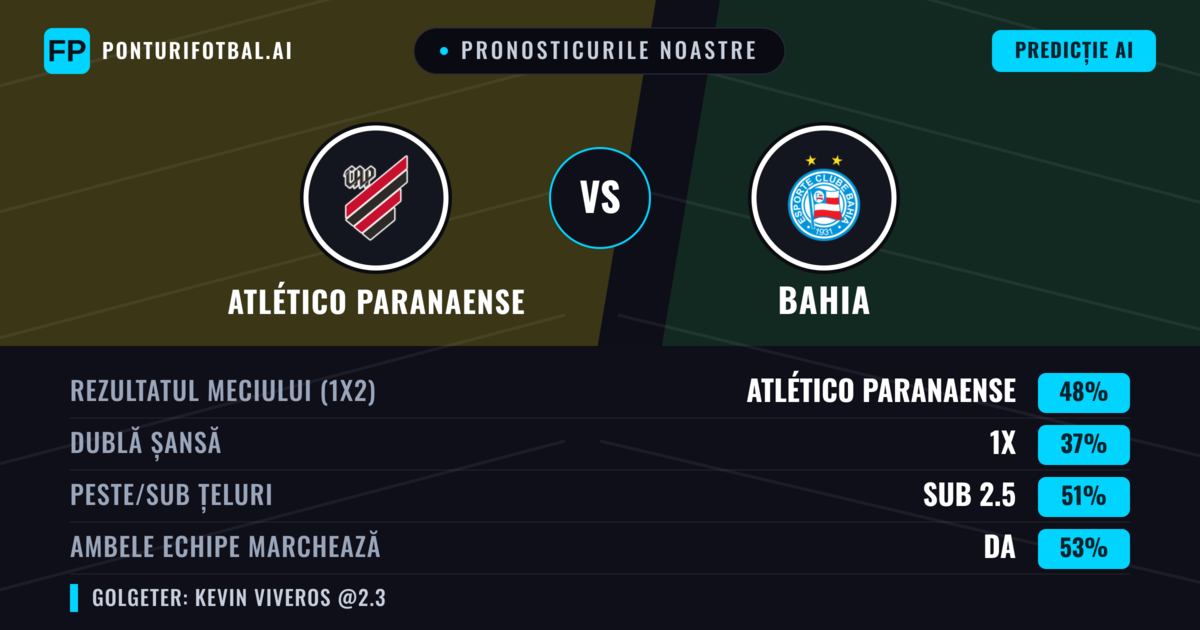 Pronosticurile noastre: Atlético Paranaense vs Bahia — Atlético Paranaense — Câștigă (44%); Peste 2.5; Ambele echipe: Da