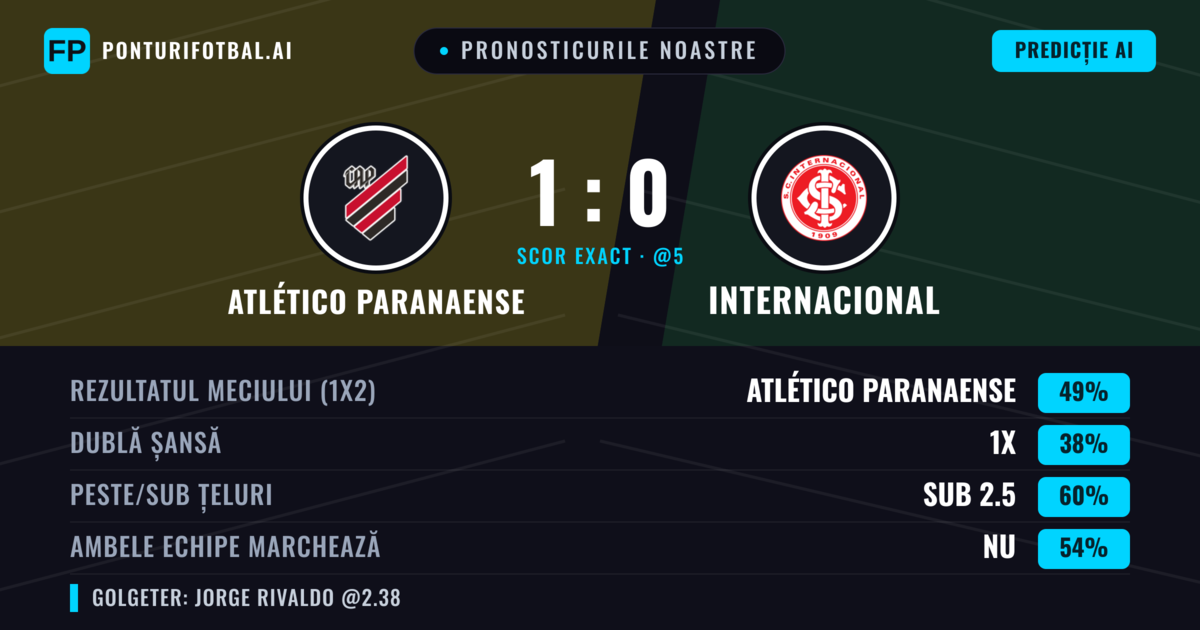 Pronosticurile noastre: Atlético Paranaense vs Internacional — Atlético Paranaense — Câștigă (49%); Sub 2.5; Ambele echipe: Nu