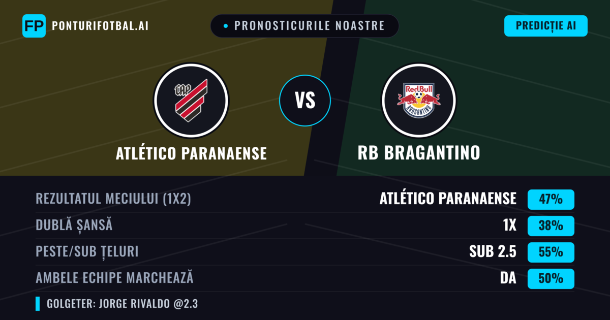 Pronosticurile noastre: Atlético Paranaense vs RB Bragantino — Atlético Paranaense — Câștigă (48%); Sub 2.5; Ambele echipe: Nu