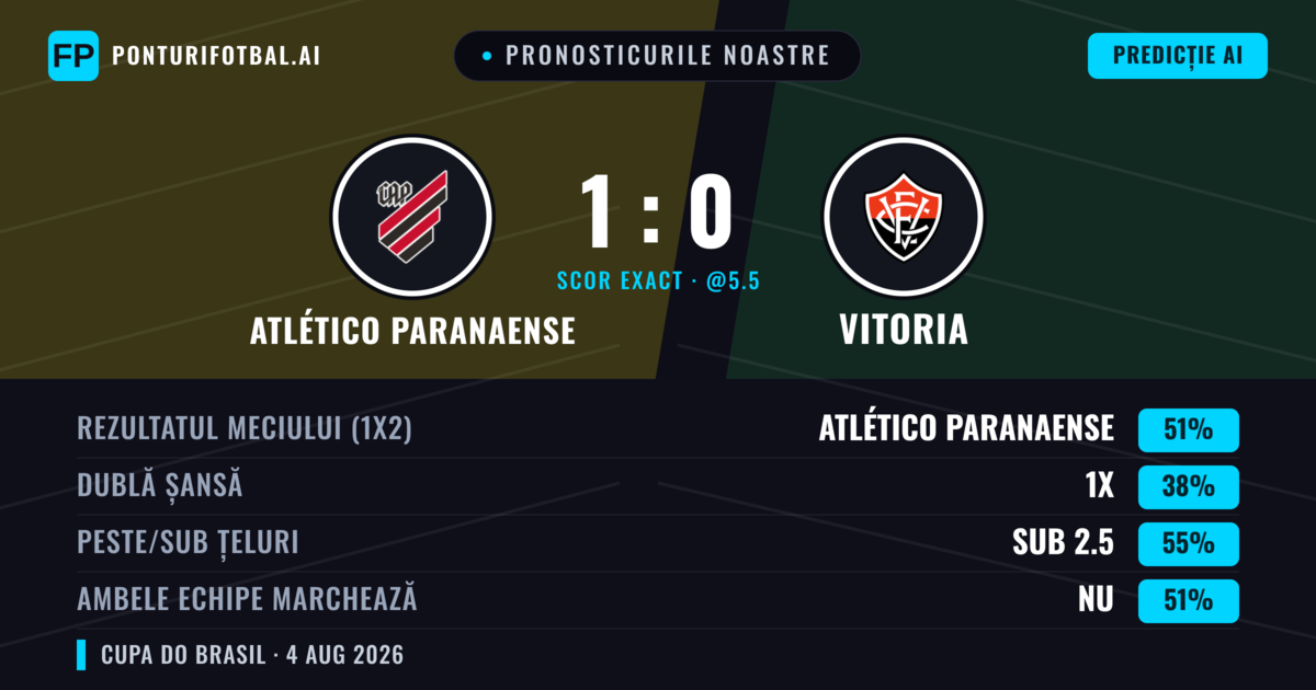 Pronosticurile noastre: Atlético Paranaense vs Vitoria — Atlético Paranaense — Câștigă (58%); Sub 2.5; Ambele echipe: Nu
