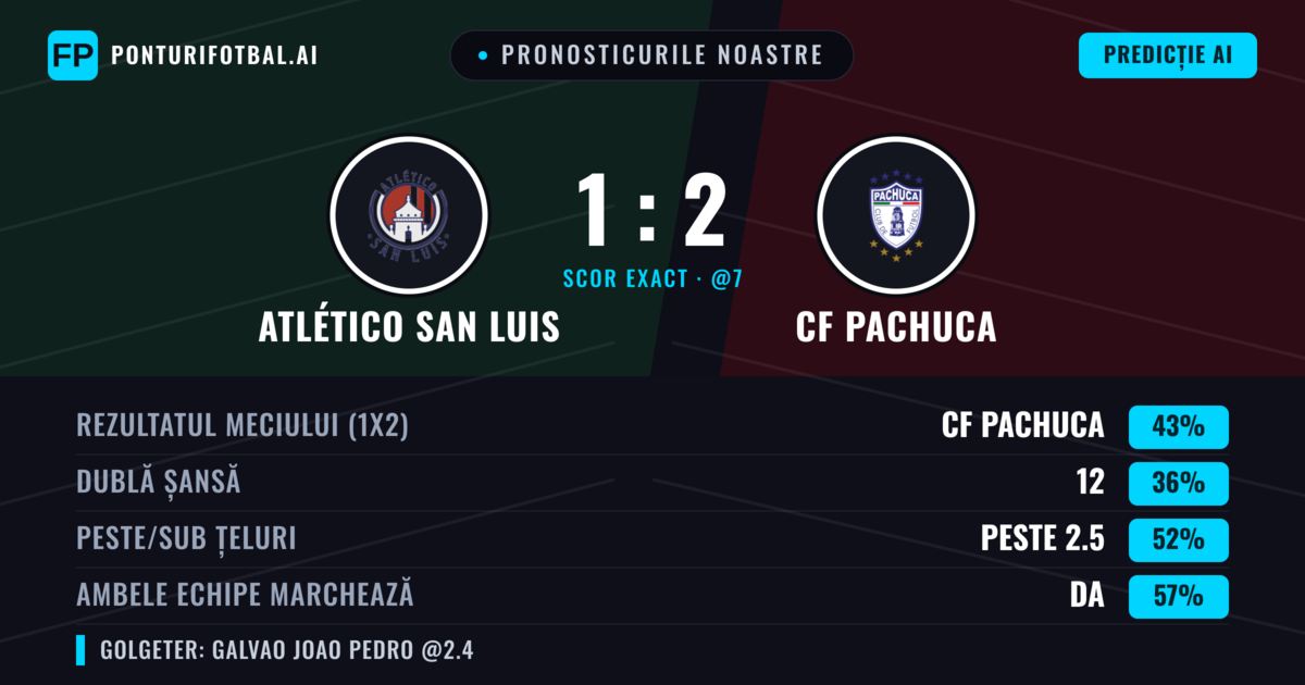 Pronosticurile noastre: Atlético San Luis vs CF Pachuca — CF Pachuca — Câștigă (43%); Peste 2.5; Ambele echipe: Da