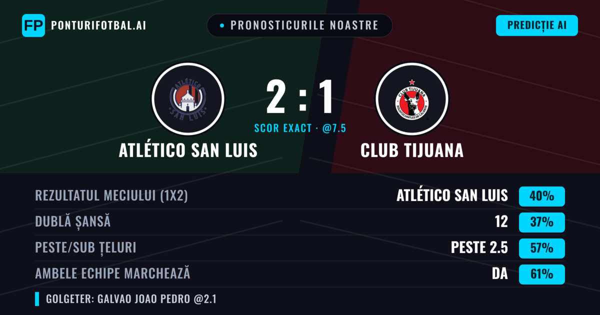 Pronosticurile noastre: Atlético San Luis vs Club Tijuana — Atlético San Luis — Câștigă (44%); Peste 2.5; Ambele echipe: Da