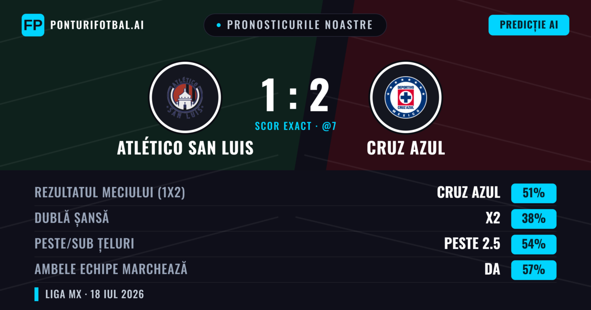 Pronosticurile noastre: Atlético San Luis vs Cruz Azul — Cruz Azul — Câștigă (52%); Peste 2.5; Ambele echipe: Da