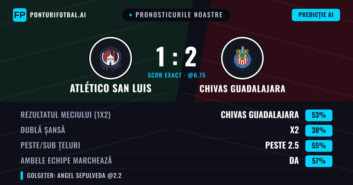 Pronosticurile noastre: Atlético San Luis vs Chivas Guadalajara — Chivas Guadalajara — Câștigă (54%); Peste 2.5; Ambele echipe: Da