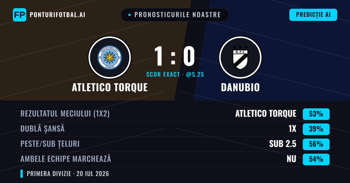 Pronosticurile noastre: Atletico Torque vs Danubio — Atletico Torque — Câștigă (53%); Sub 2.5; Ambele echipe: Nu