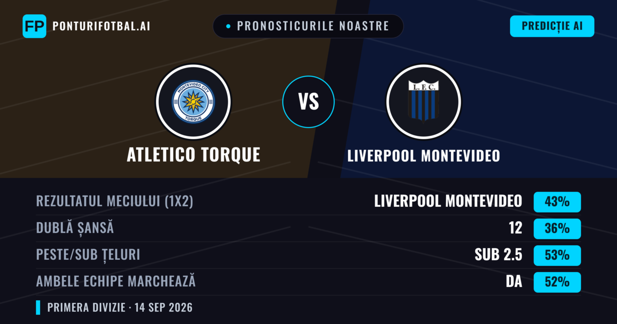 Pronosticurile noastre: Atletico Torque vs Liverpool Montevideo — Liverpool Montevideo — Câștigă (43%); Sub 2.5; Ambele echipe: Da